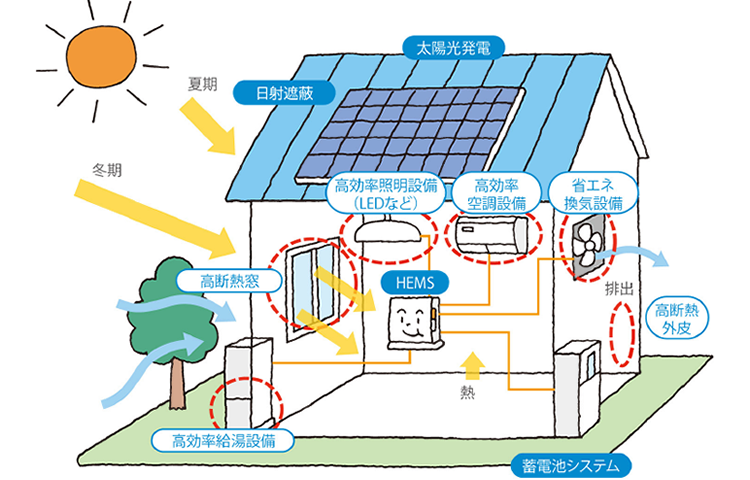 どうすればZEHになるのか