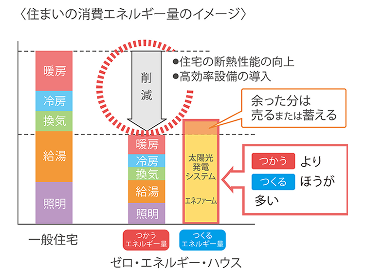 ZEHとは