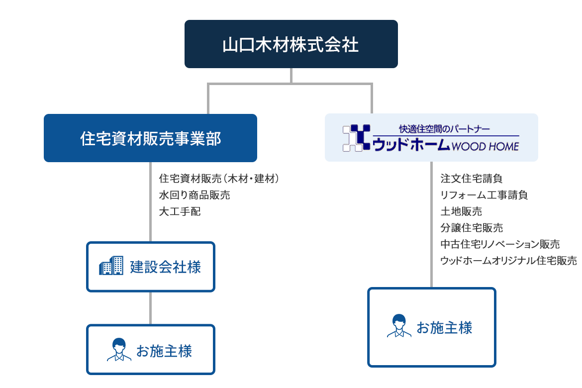 組織図